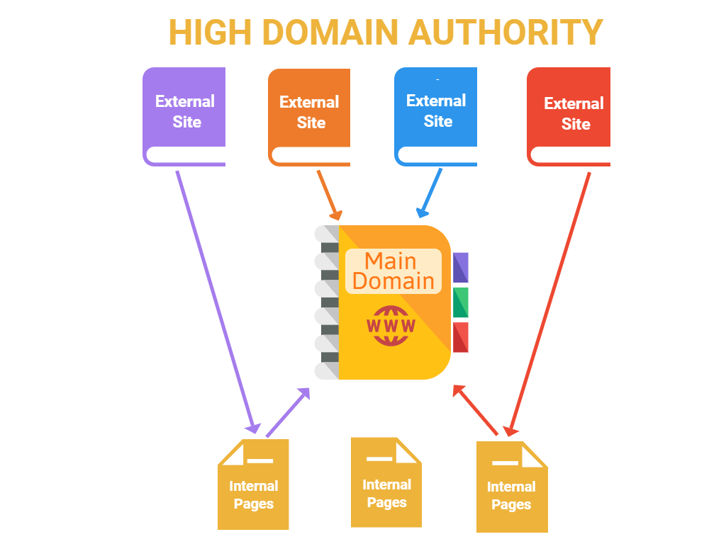 Tăng Domain Authority (DA) cho Trang Web