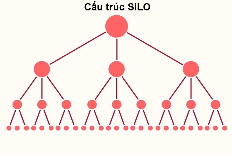 Cấu trúc Silo cho SEO: Hướng dẫn người mới bắt đầu