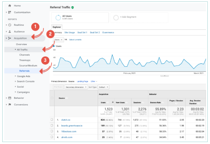 Các đo lường Traffic truy cập website