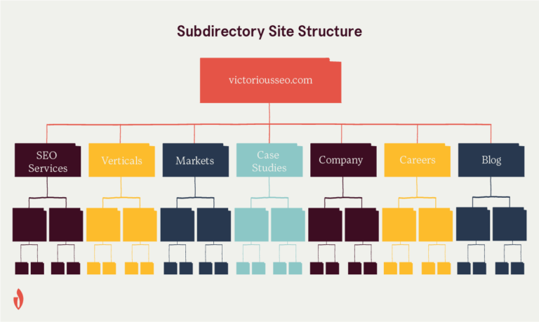 Sub Domain so với Sub Directory: Cái nào tốt hơn cho SEO?