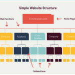 Website Architecture là gì? cấu trúc website chuẩn SEO