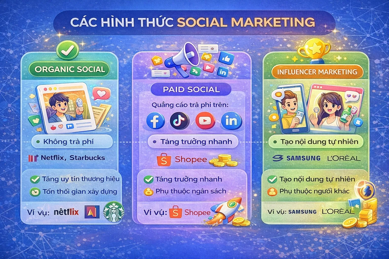 Các hình thức Social Media Marketing gồm organic, community, earned và paid media