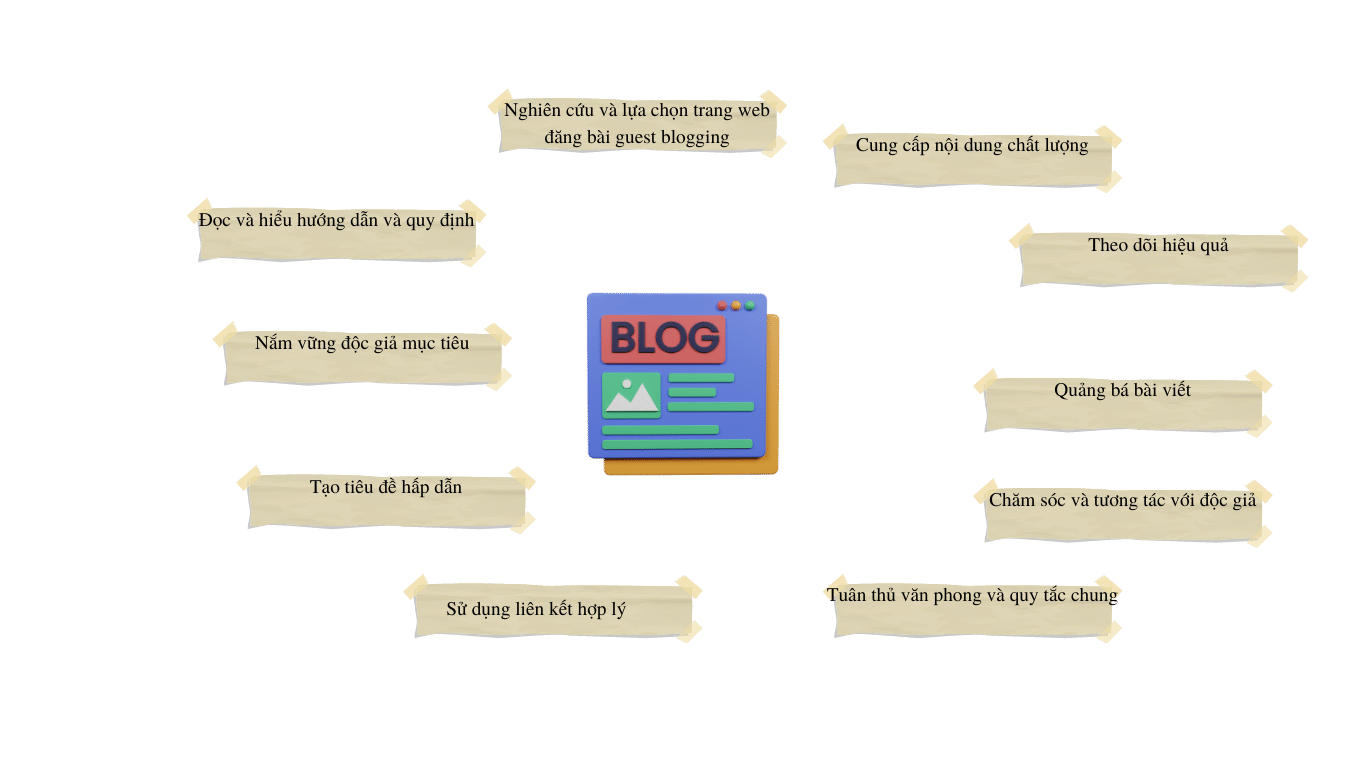 Guest Blog là gì? Mọi thứ bạn cần biết về Guest Blogging