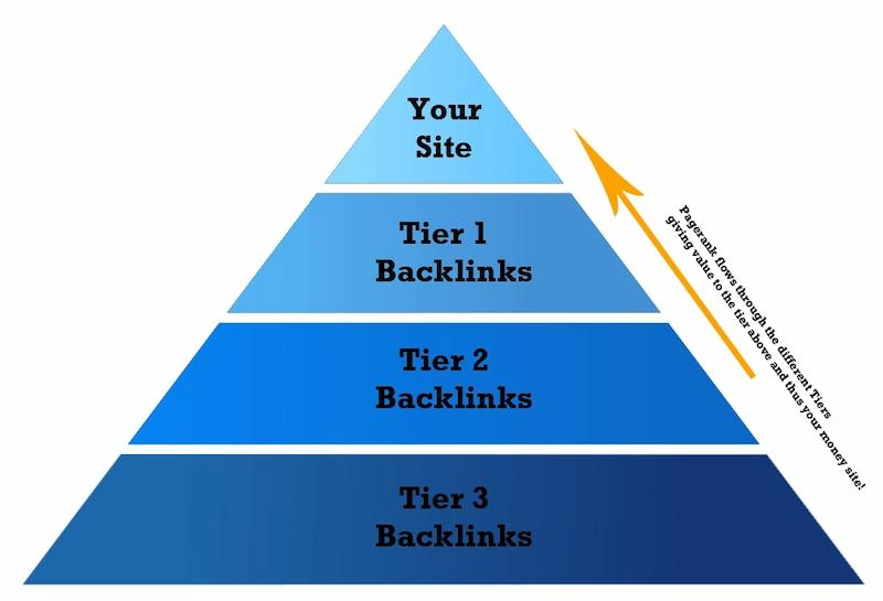 Link Pyramid-Hệ thống Backlinks đa tầng