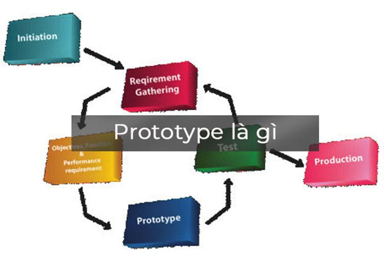 Prototype là gì và tại sao nó quan trọng trong phát triển sản phẩm?