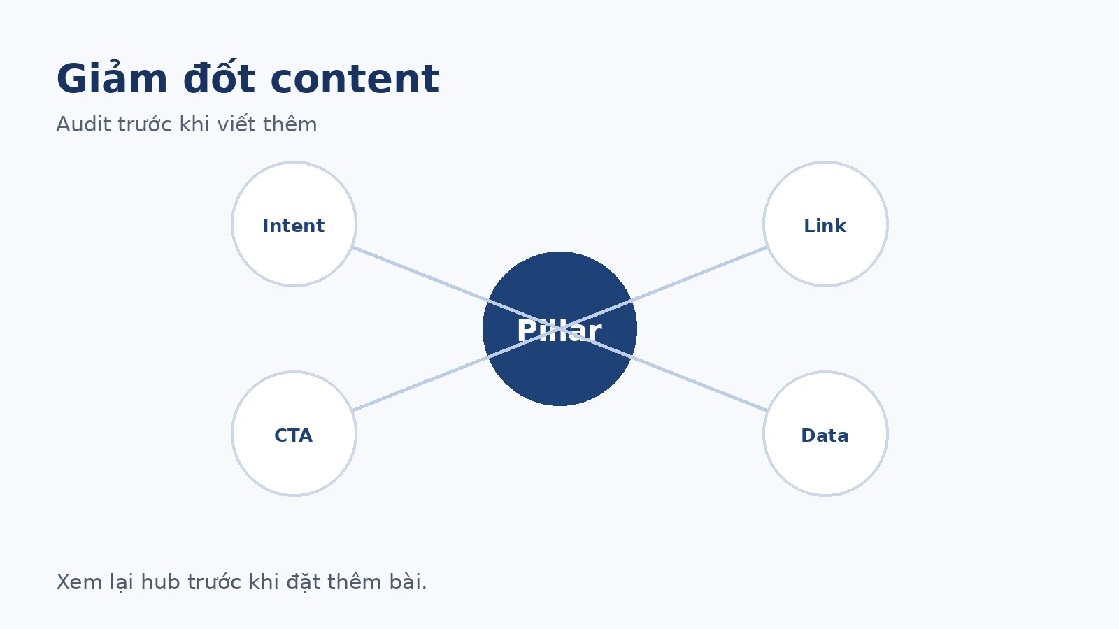 Audit Content Hub trước khi viết thêm bài