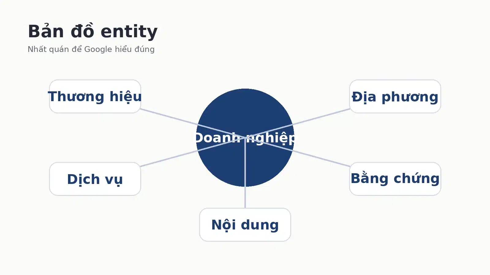 Bản đồ entity và quan hệ trong Semantic SEO