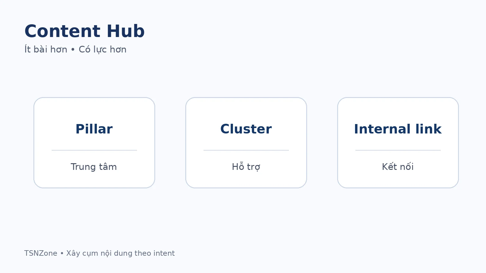 Content Hub gồm trang trung tâm bài hỗ trợ và internal link