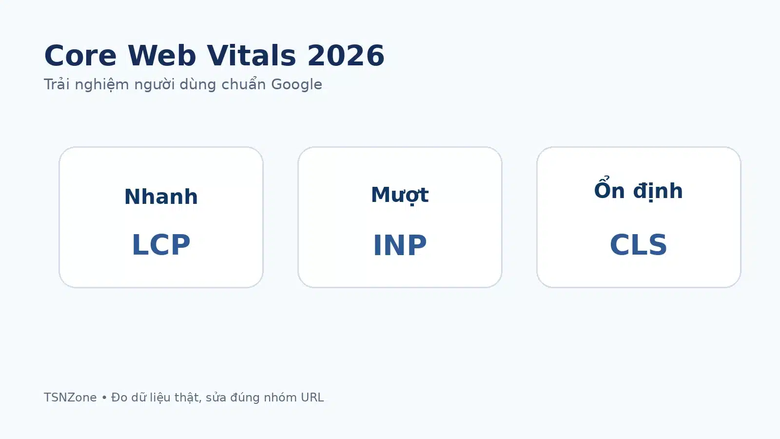 Core Web Vitals gồm LCP INP và CLS