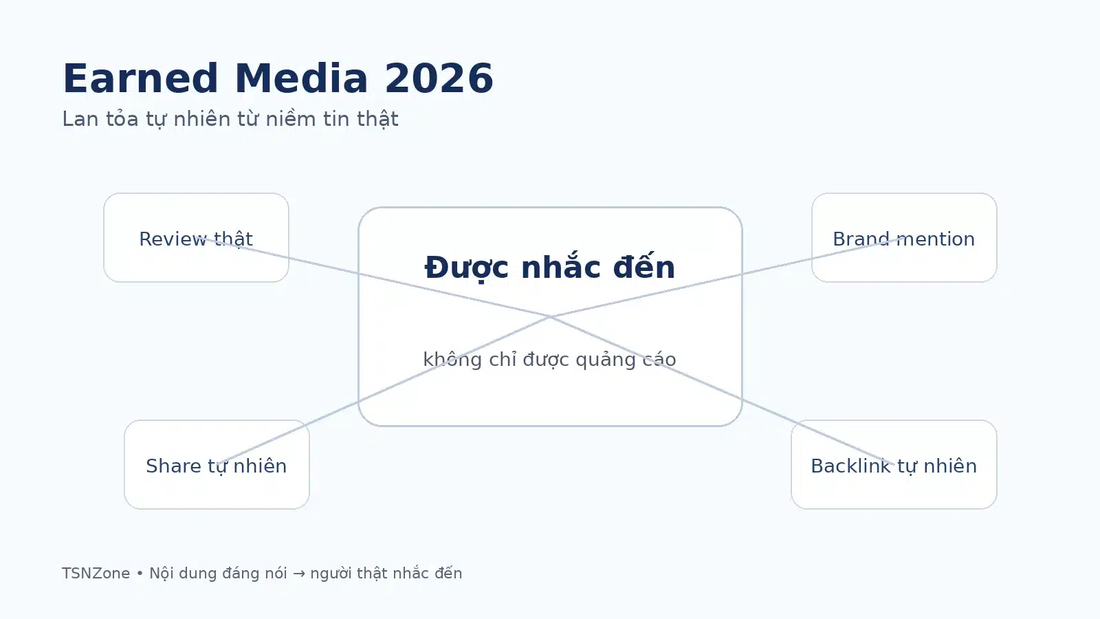 Earned Media gồm bài báo, review, mention và liên kết biên tập