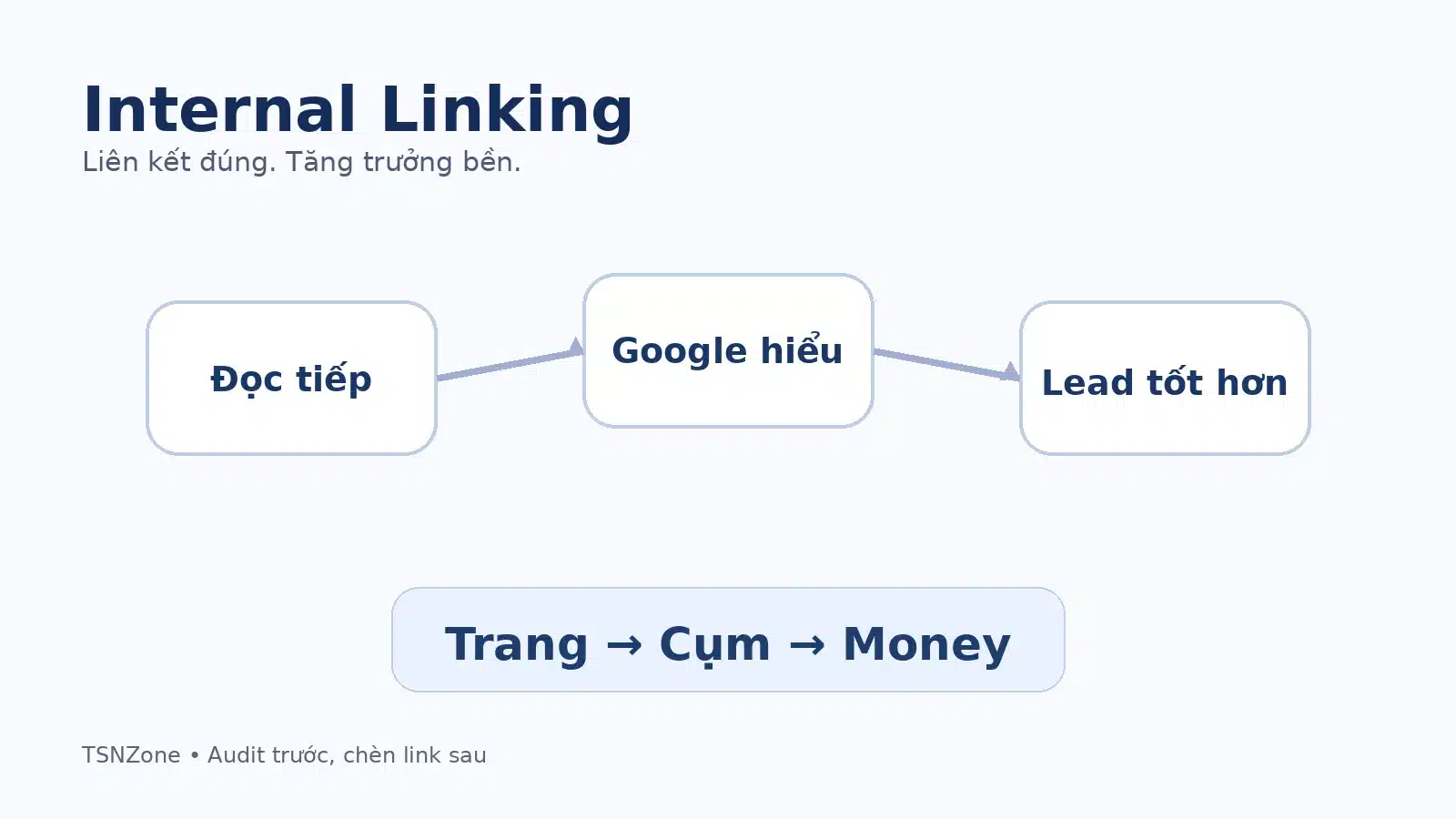 Internal Linking kết nối source page với target page theo nhiệm vụ người dùng