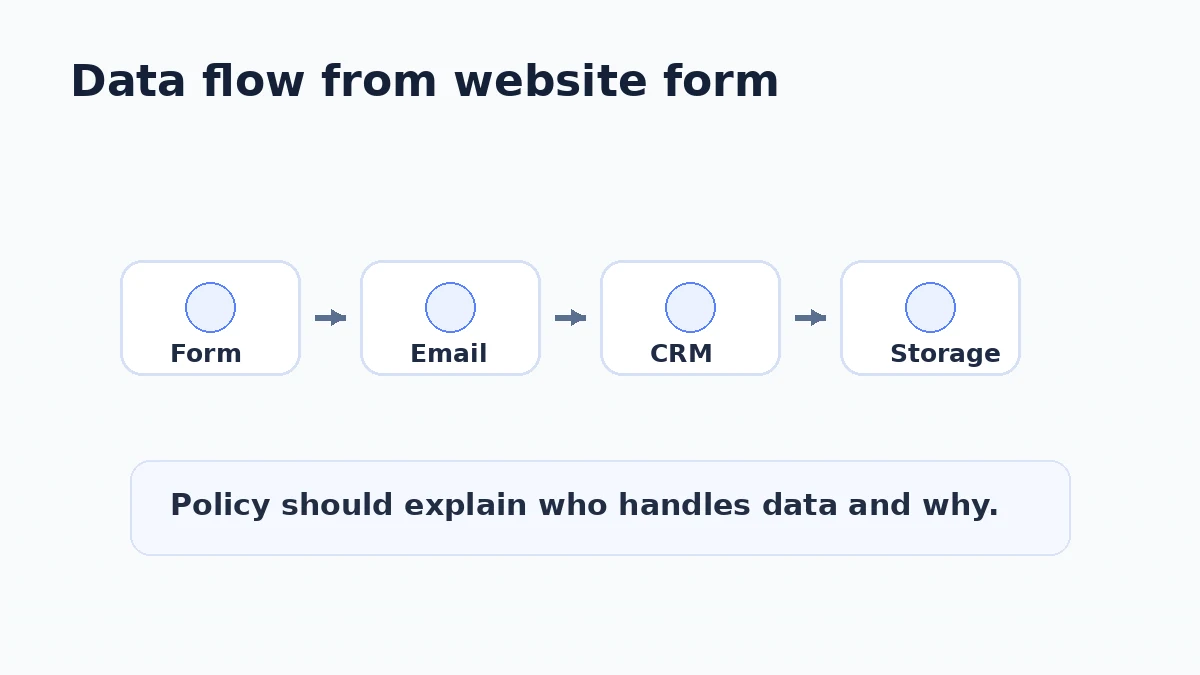 Luồng dữ liệu từ form website đến email CRM và lưu trữ