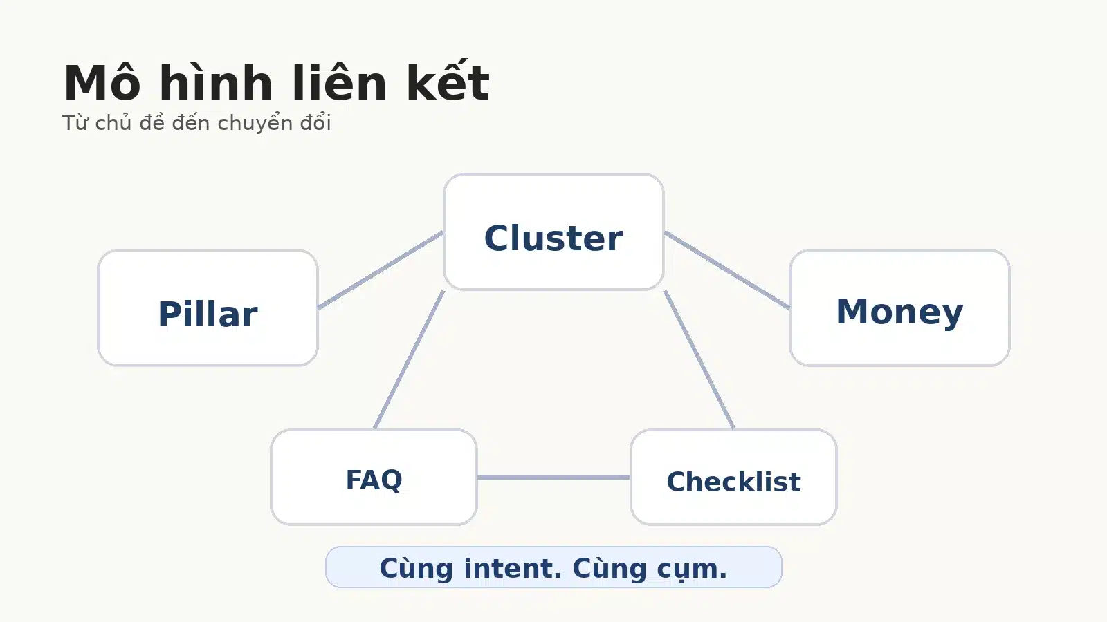 Mô hình navigation, hub, cluster và contextual internal link