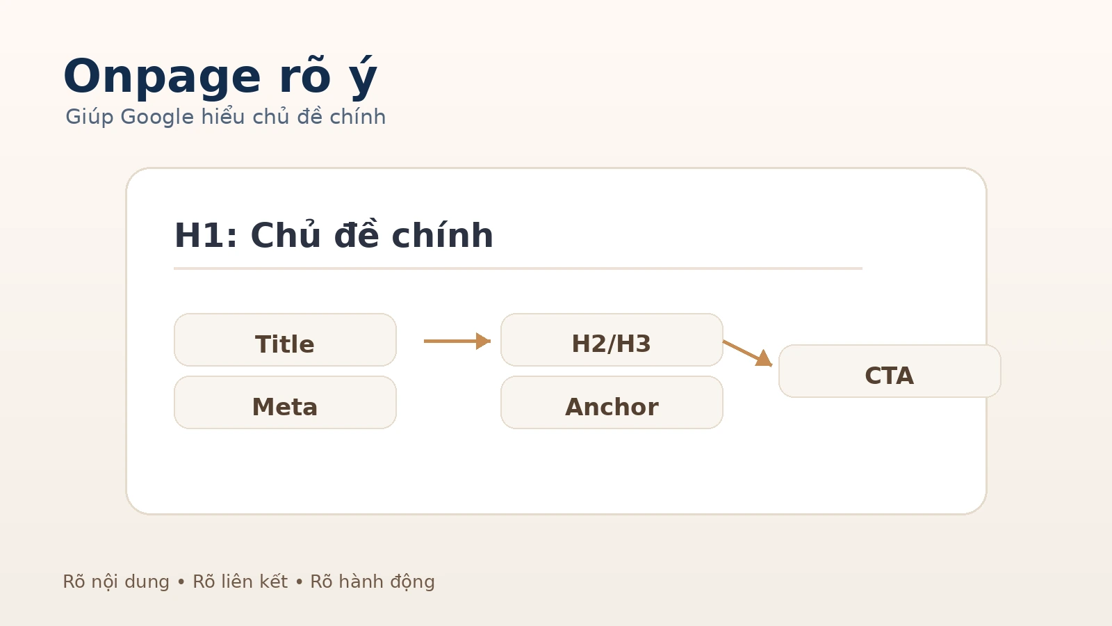 Minh họa SEO Onpage giúp Google hiểu chủ đề và cấu trúc trang