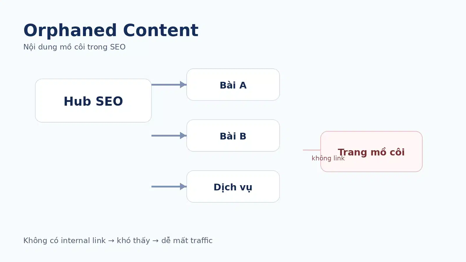 Orphaned Content là trang không có liên kết nội bộ có thể crawl