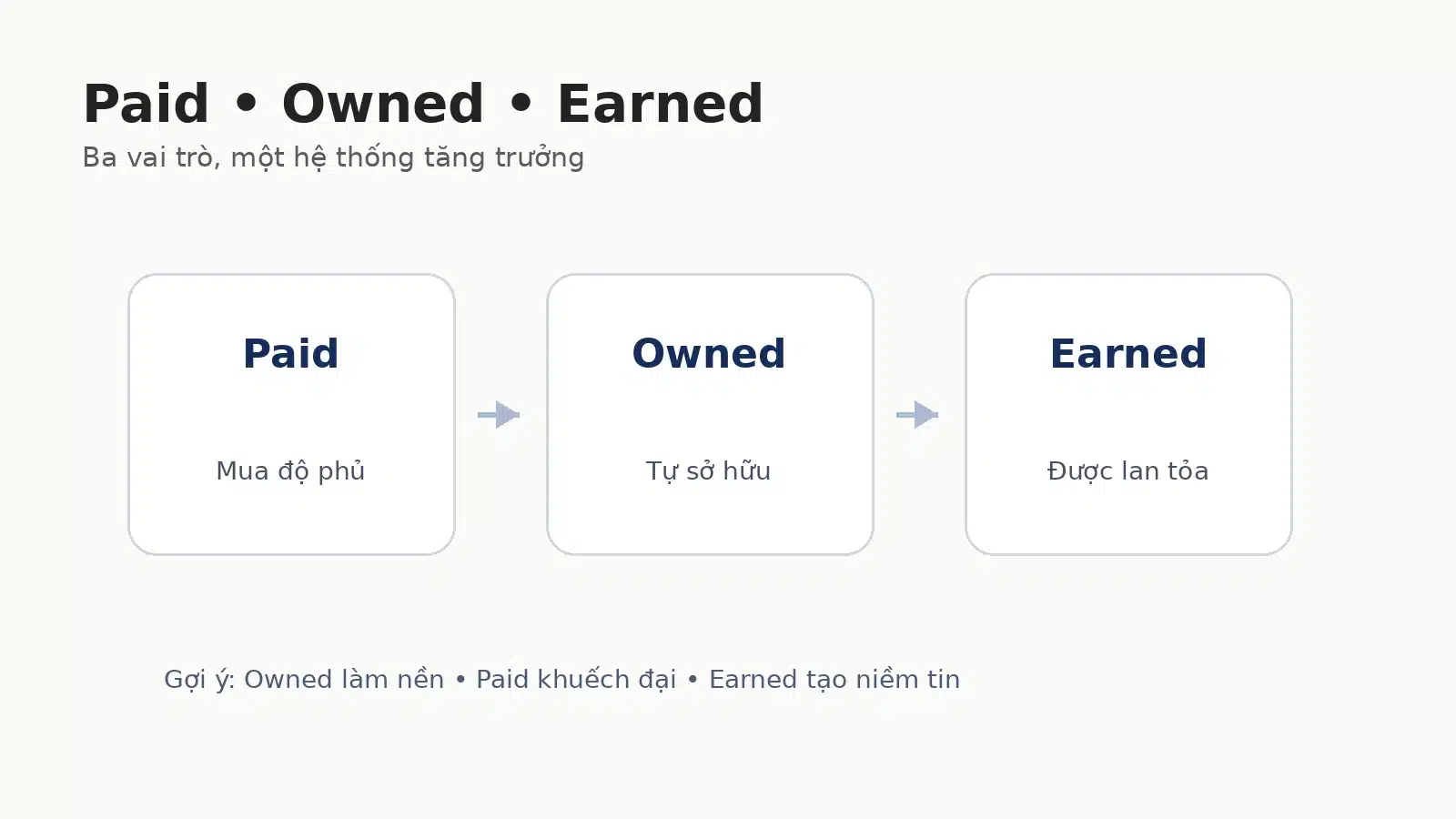 So sánh Paid, Owned, Sponsored và Earned Media