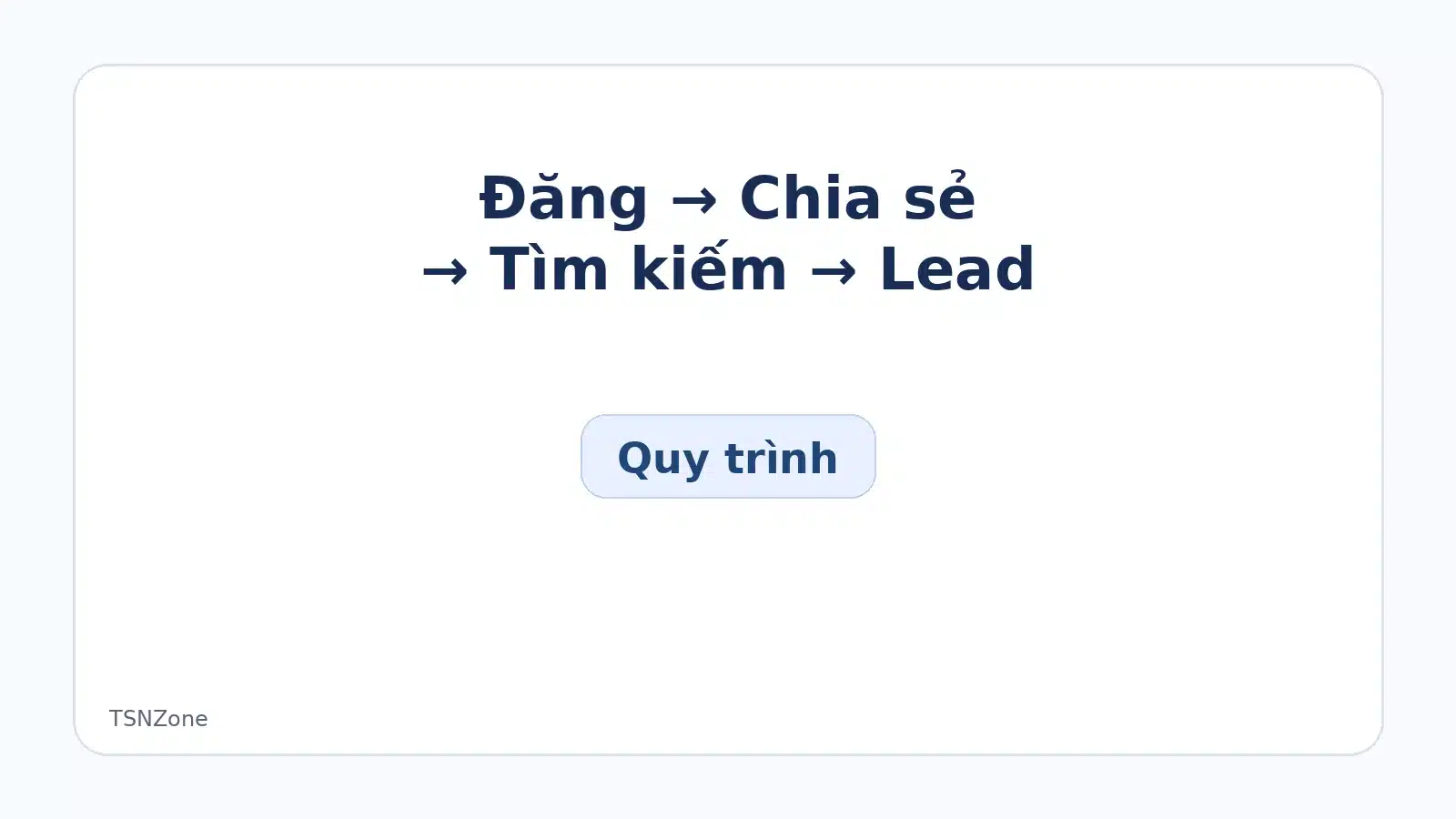 Quy trình dùng nội dung website cho social và thu phản hồi từ người dùng