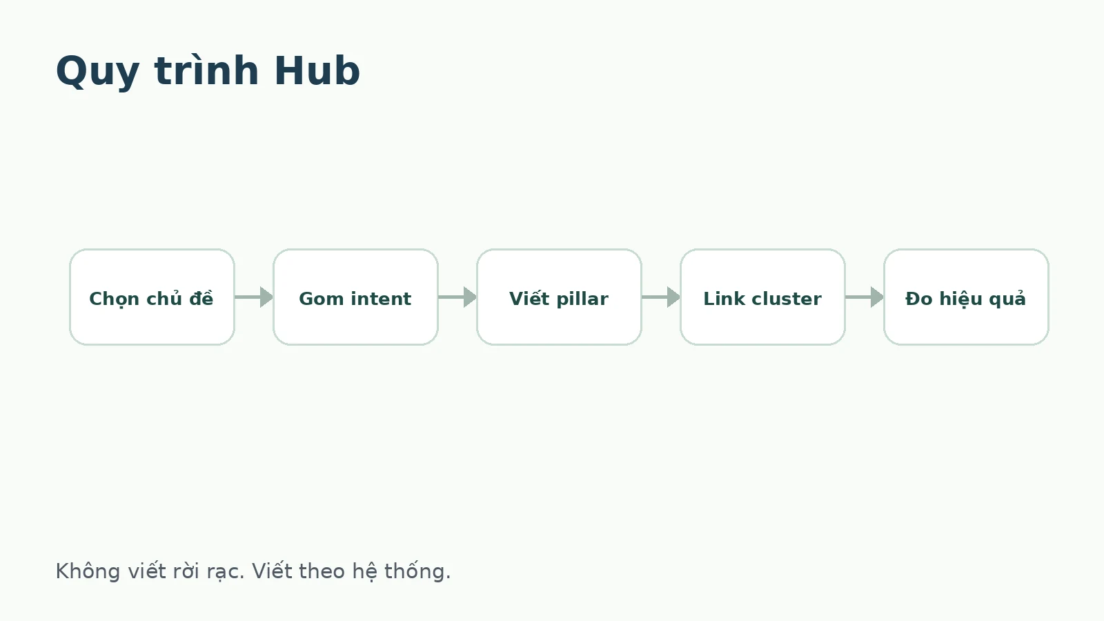 Quy trình xây Content Hub theo search task và owner URL