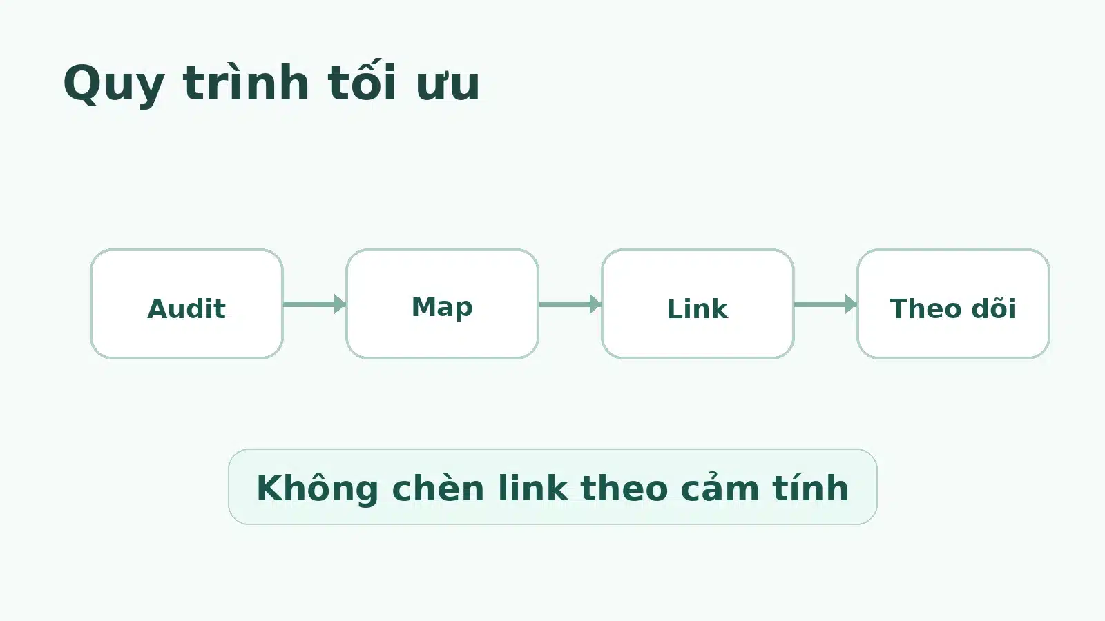Quy trình xây Internal Linking từ owner URL đến read-back