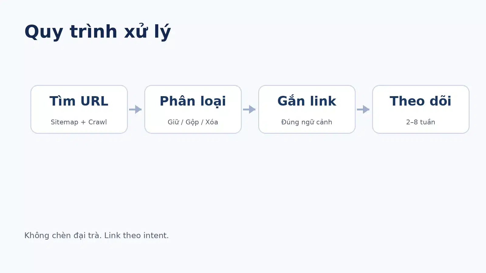 Quy trình xử lý Orphaned Content từ inventory đến read-back
