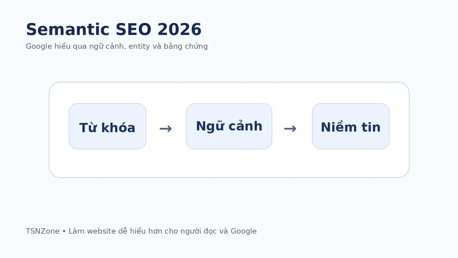 Semantic SEO tổ chức nội dung theo entity, ý nghĩa và quan hệ chủ đề