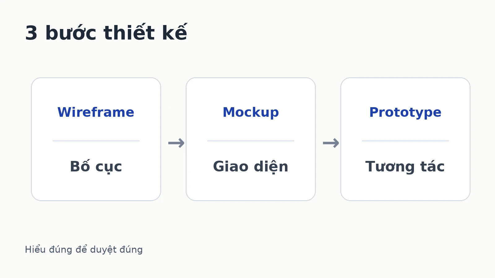 So sánh wireframe, mockup và prototype trong quy trình thiết kế